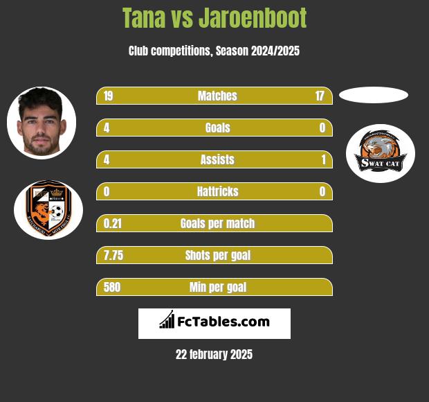 Tana vs Jaroenboot h2h player stats