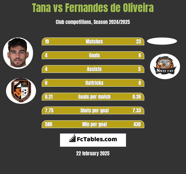 Tana vs Fernandes de Oliveira h2h player stats