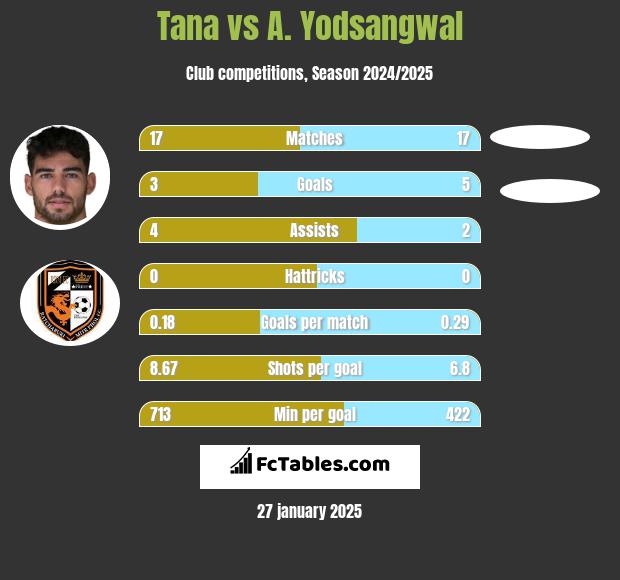 Tana vs A. Yodsangwal h2h player stats