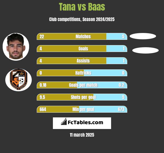 Tana vs Baas h2h player stats