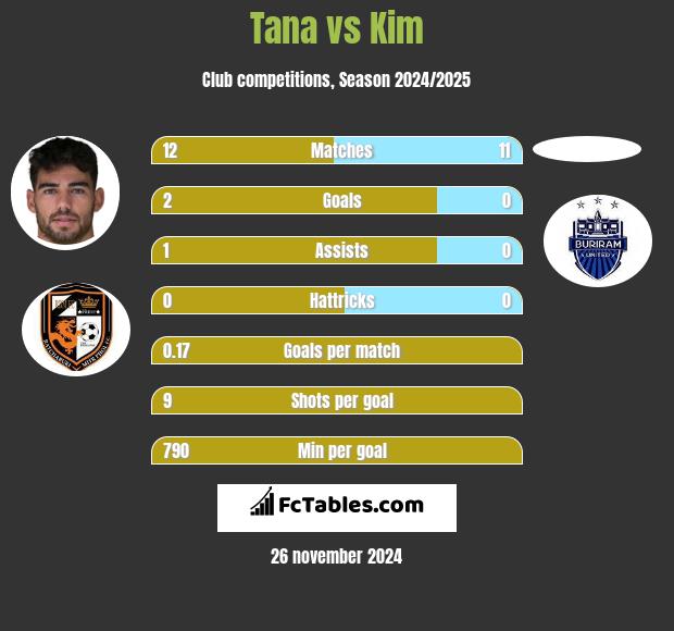 Tana vs Kim h2h player stats