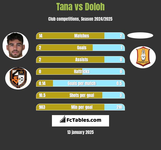 Tana vs Doloh h2h player stats