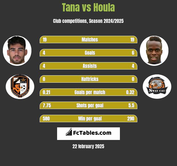 Tana vs Houla h2h player stats