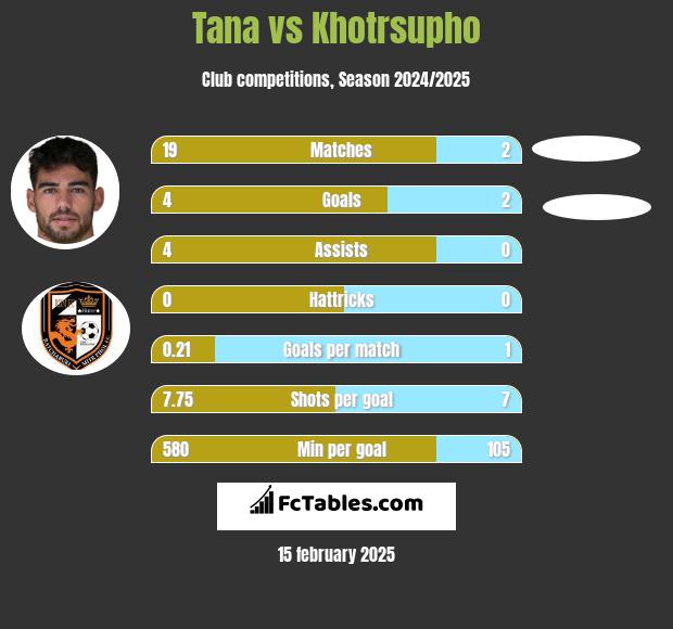 Tana vs Khotrsupho h2h player stats