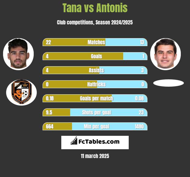 Tana vs Antonis h2h player stats