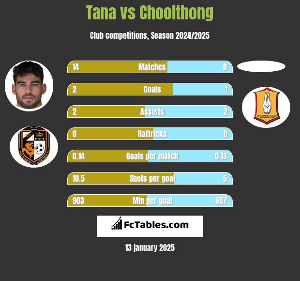 Tana vs Choolthong h2h player stats