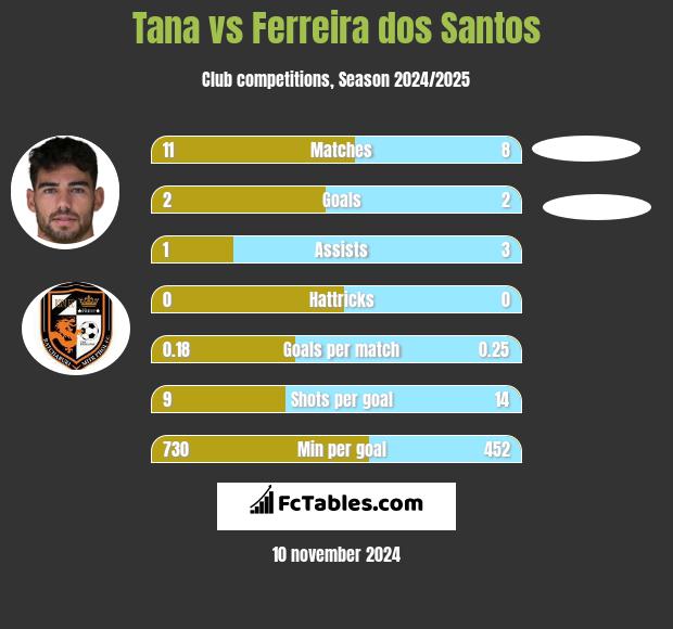 Tana vs Ferreira dos Santos h2h player stats