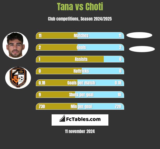 Tana vs Choti h2h player stats