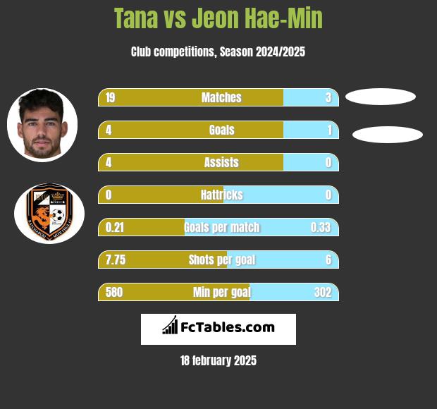 Tana vs Jeon Hae-Min h2h player stats