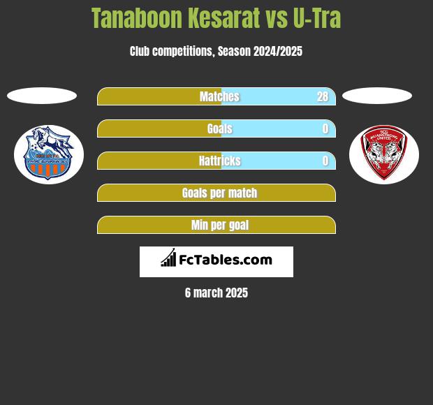 Tanaboon Kesarat vs U-Tra h2h player stats