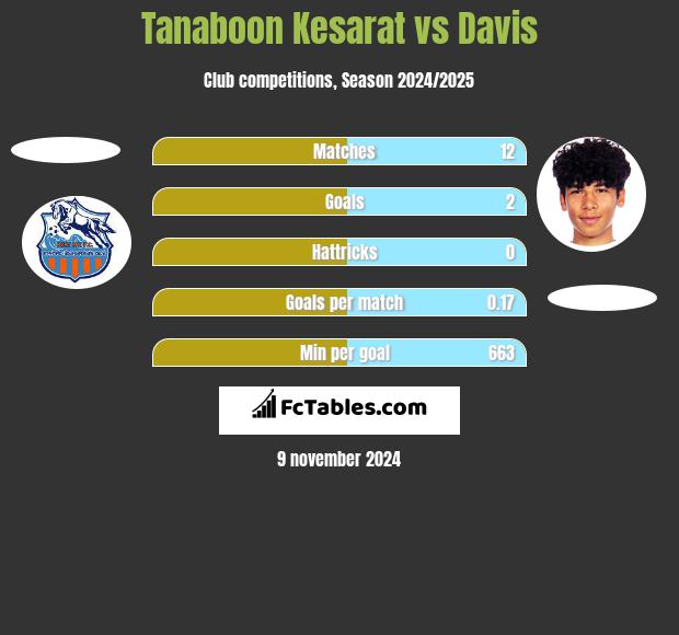 Tanaboon Kesarat vs Davis h2h player stats