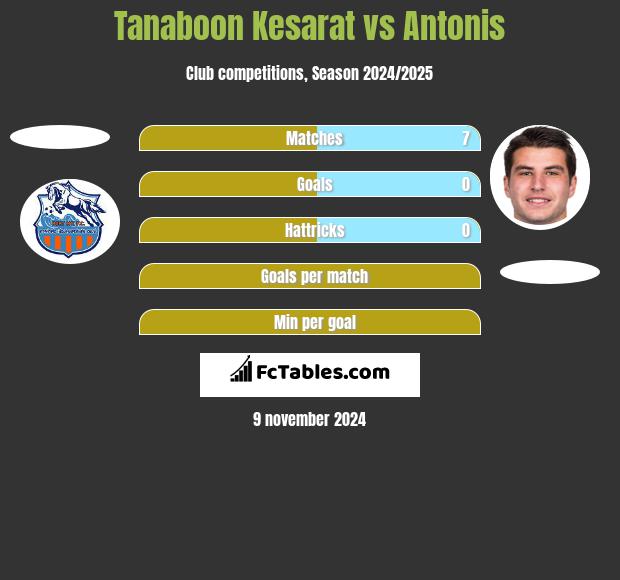 Tanaboon Kesarat vs Antonis h2h player stats