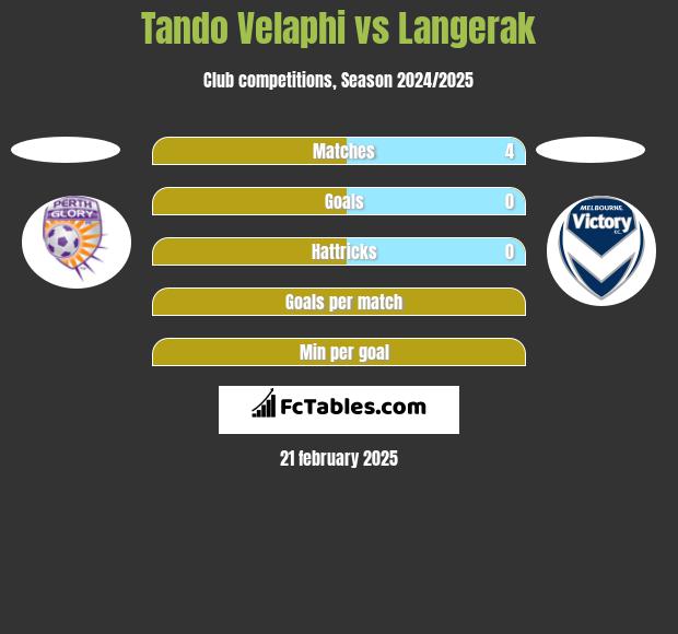 Tando Velaphi vs Langerak h2h player stats