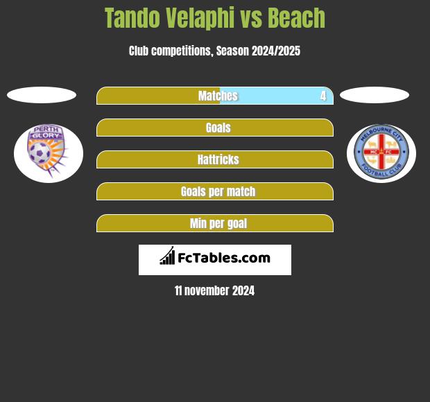 Tando Velaphi vs Beach h2h player stats