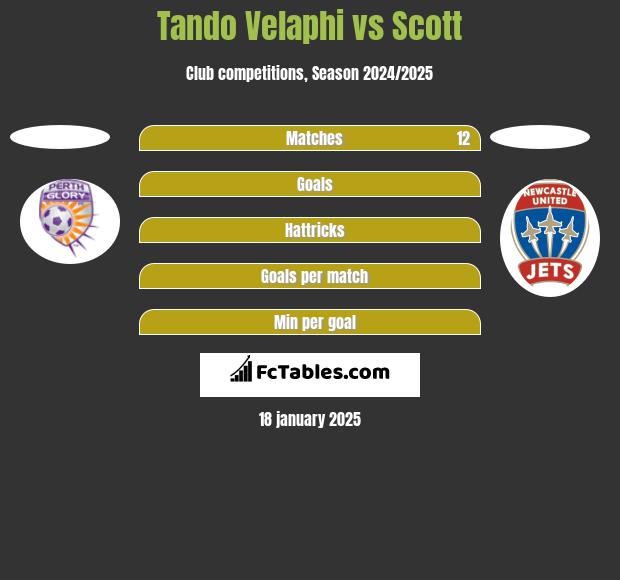 Tando Velaphi vs Scott h2h player stats