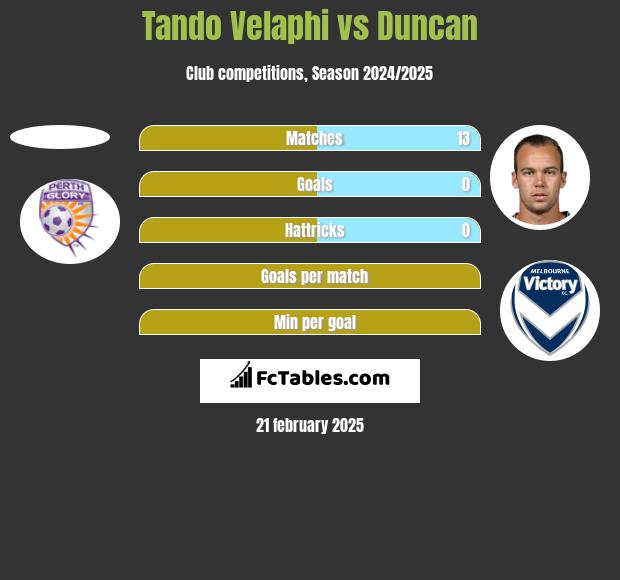 Tando Velaphi vs Duncan h2h player stats