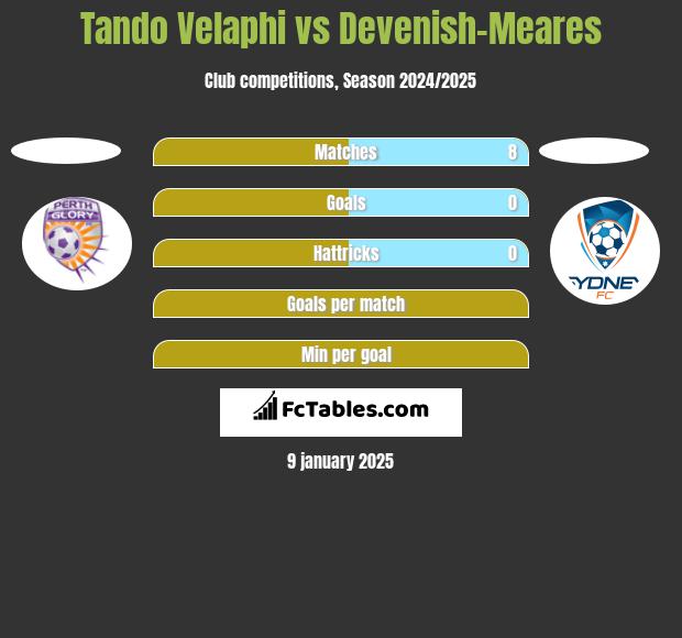 Tando Velaphi vs Devenish-Meares h2h player stats