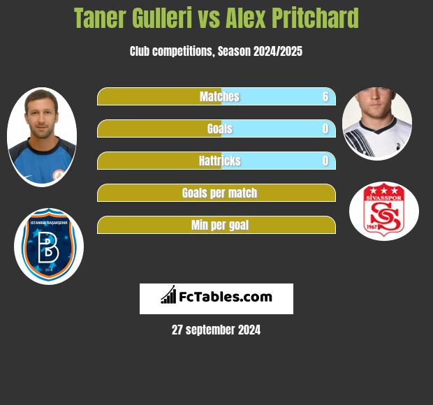 Taner Gulleri vs Alex Pritchard h2h player stats