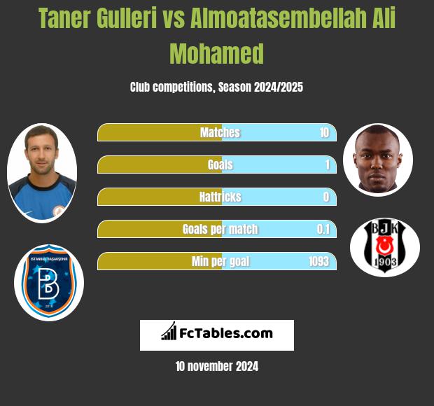 Taner Gulleri vs Almoatasembellah Ali Mohamed h2h player stats