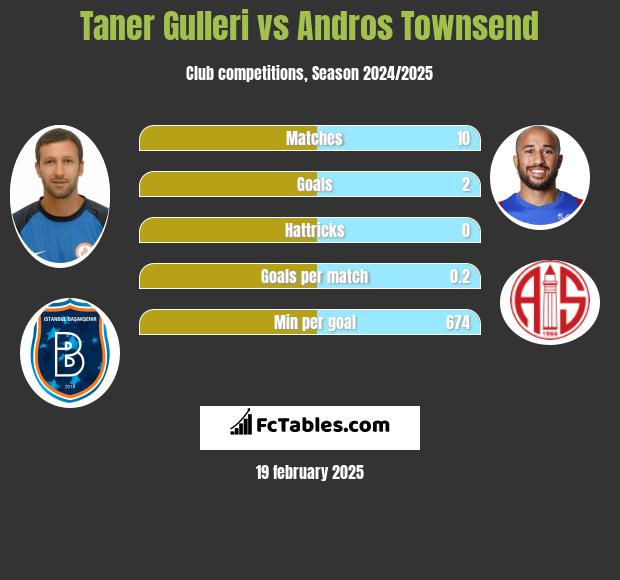 Taner Gulleri vs Andros Townsend h2h player stats