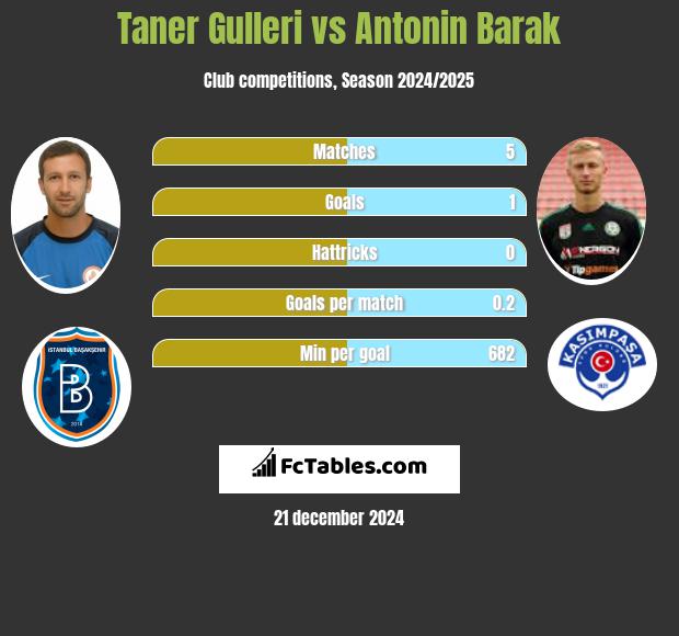 Taner Gulleri vs Antonin Barak h2h player stats