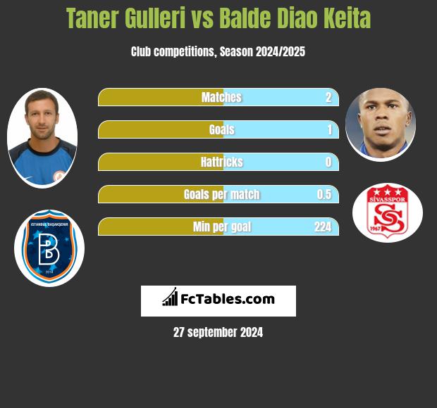 Taner Gulleri vs Balde Diao Keita h2h player stats