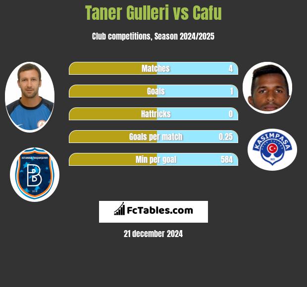 Taner Gulleri vs Cafu h2h player stats