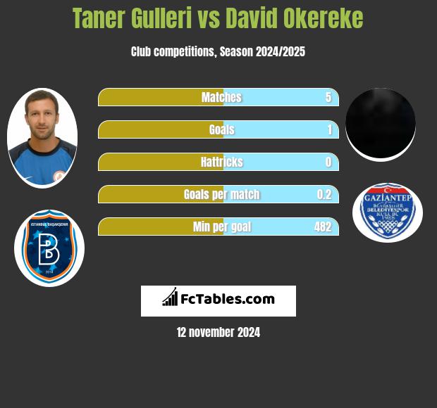 Taner Gulleri vs David Okereke h2h player stats