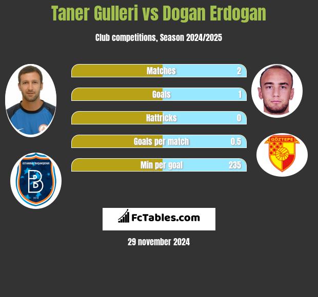 Taner Gulleri vs Dogan Erdogan h2h player stats