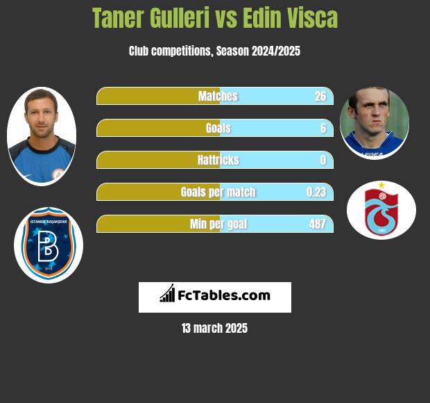 Taner Gulleri vs Edin Visća h2h player stats