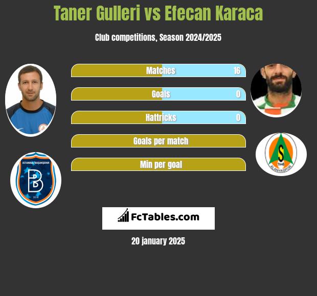 Taner Gulleri vs Efecan Karaca h2h player stats