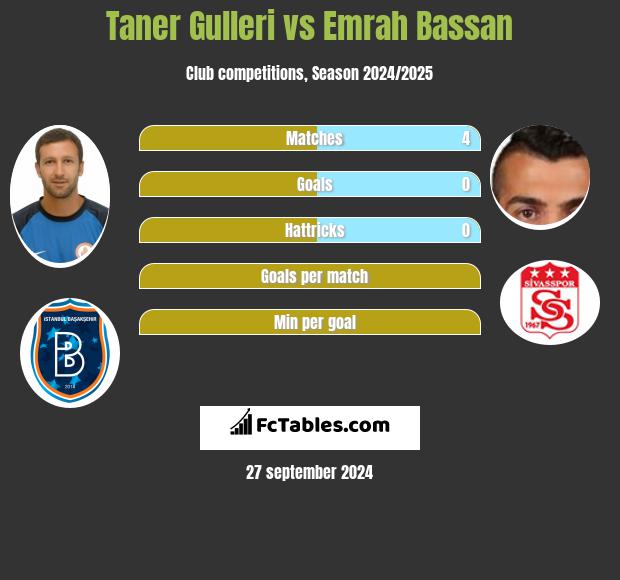 Taner Gulleri vs Emrah Bassan h2h player stats