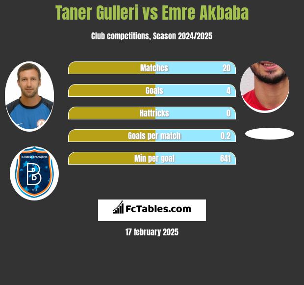 Taner Gulleri vs Emre Akbaba h2h player stats