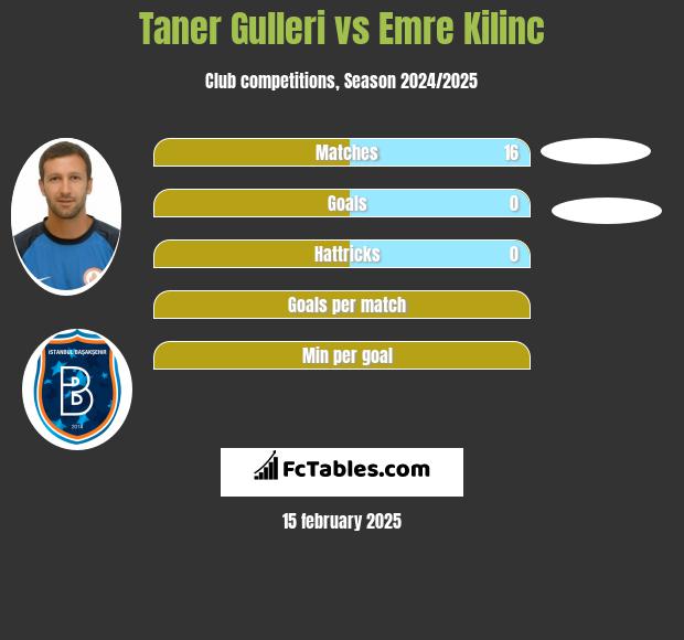 Taner Gulleri vs Emre Kilinc h2h player stats