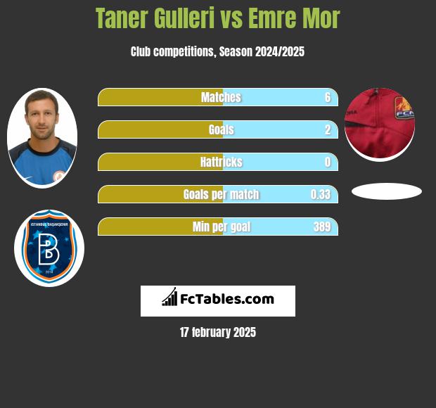 Taner Gulleri vs Emre Mor h2h player stats