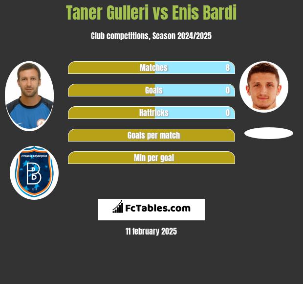 Taner Gulleri vs Enis Bardi h2h player stats