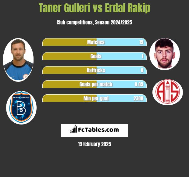 Taner Gulleri vs Erdal Rakip h2h player stats