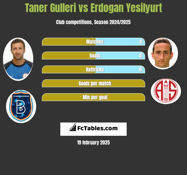 Taner Gulleri vs Erdogan Yesilyurt h2h player stats