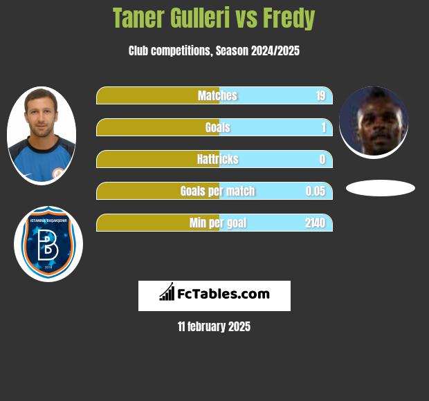 Taner Gulleri vs Fredy h2h player stats