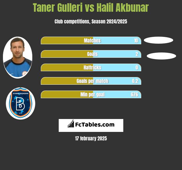 Taner Gulleri vs Halil Akbunar h2h player stats