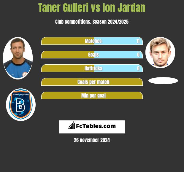 Taner Gulleri vs Ion Jardan h2h player stats