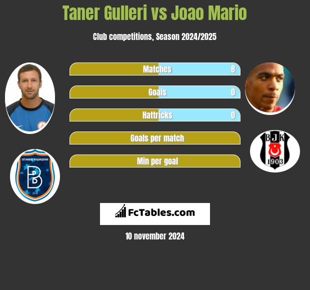 Taner Gulleri vs Joao Mario h2h player stats