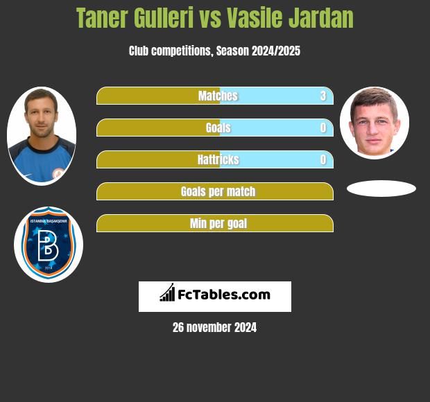 Taner Gulleri vs Vasile Jardan h2h player stats