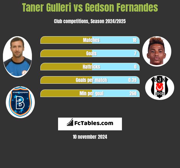 Taner Gulleri vs Gedson Fernandes h2h player stats