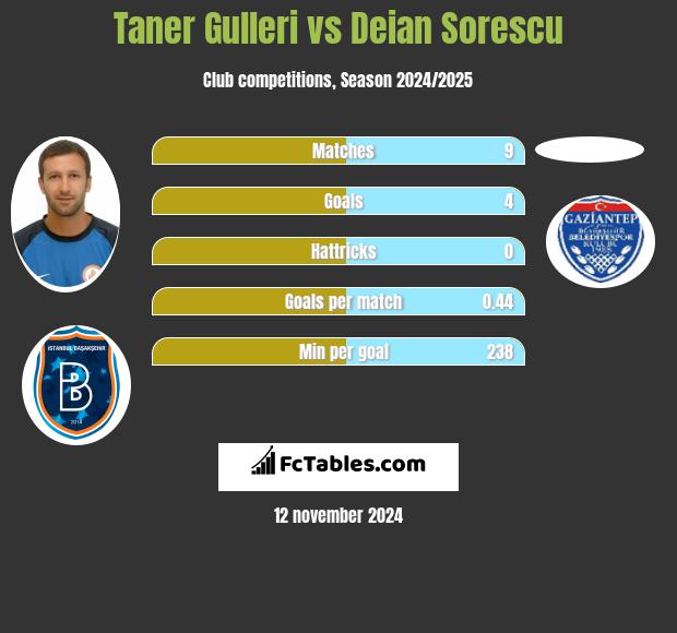 Taner Gulleri vs Deian Sorescu h2h player stats