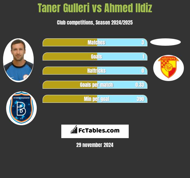 Taner Gulleri vs Ahmed Ildiz h2h player stats