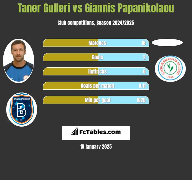 Taner Gulleri vs Giannis Papanikolaou h2h player stats