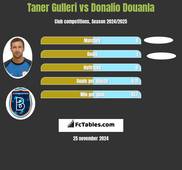 Taner Gulleri vs Donalio Douanla h2h player stats