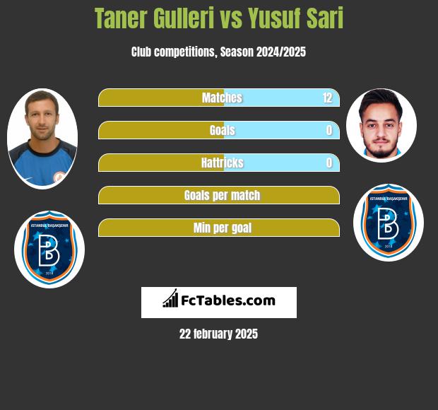 Taner Gulleri vs Yusuf Sari h2h player stats