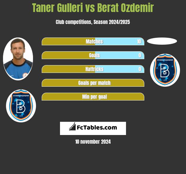 Taner Gulleri vs Berat Ozdemir h2h player stats